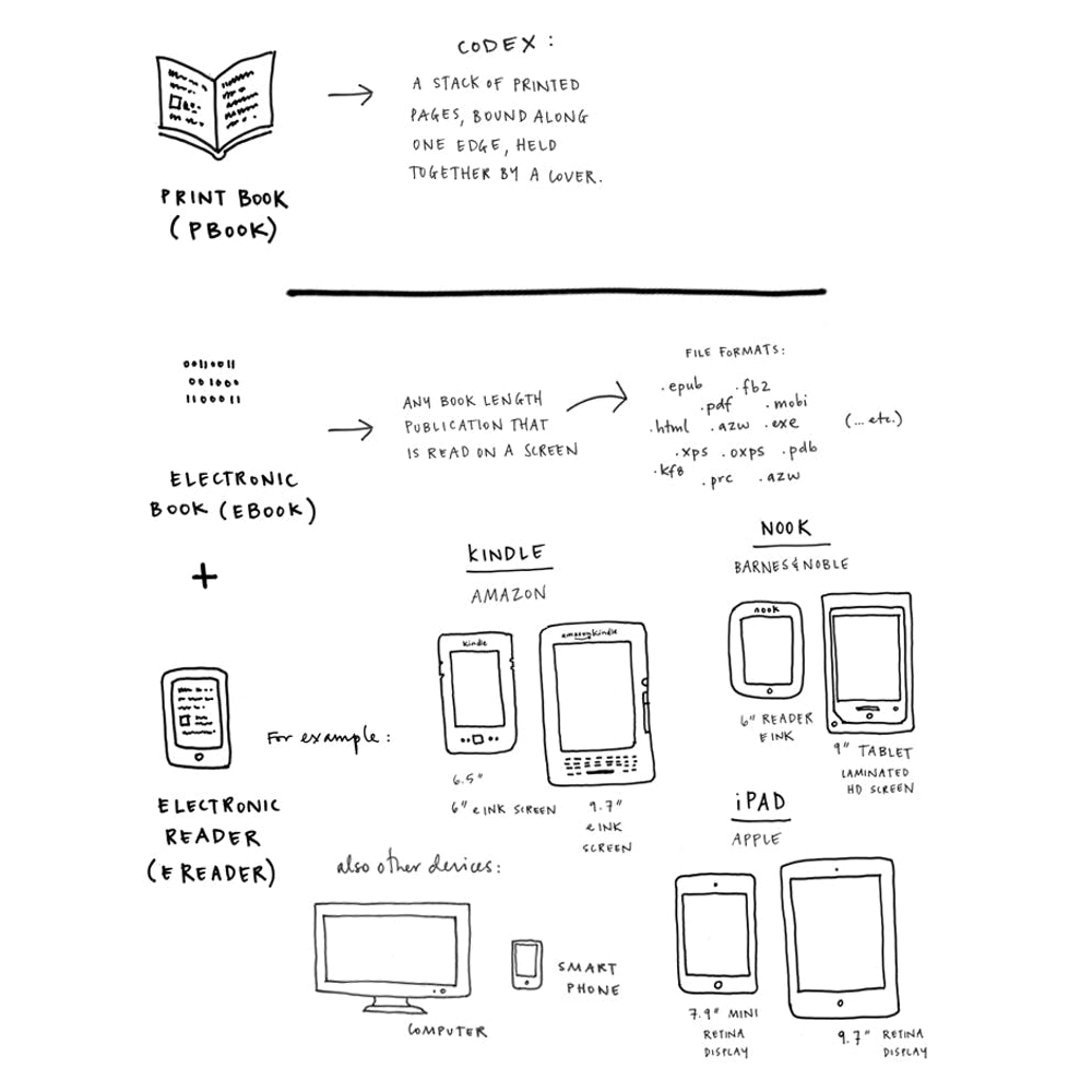 a hand drawn diagram of various reading devices